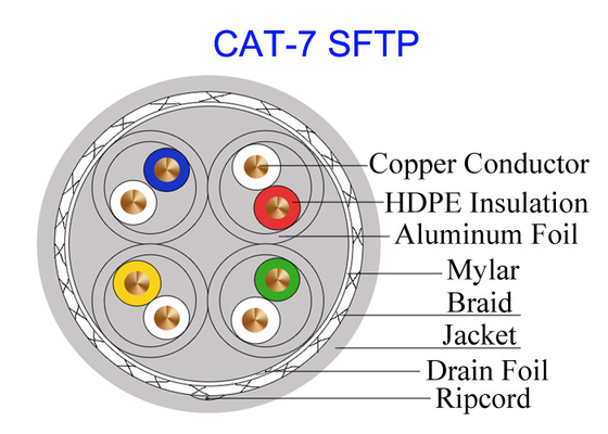 二重保護されたCat7 SFTPの銅ケーブルFTP 23AWG高速ネットワーク10Gb GG45軍ケーブル